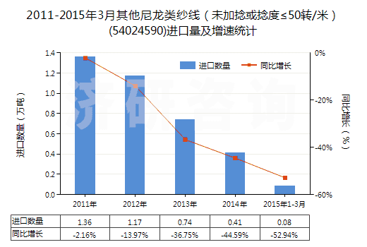 2011-2015年3月其他尼龍類紗線（未加捻或捻度≤50轉(zhuǎn)/米）(54024590)進口量及增速統(tǒng)計